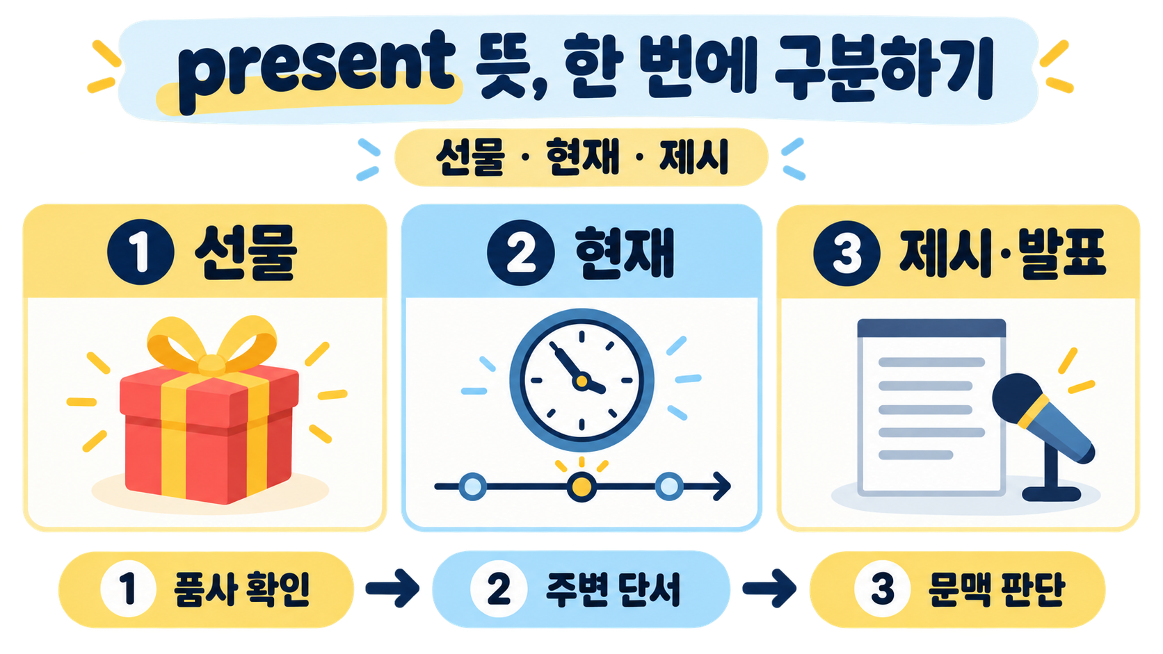 영어 present 뜻 완벽 정리: 선물·현재·제시를 한 번에 이해하기 정보 카드