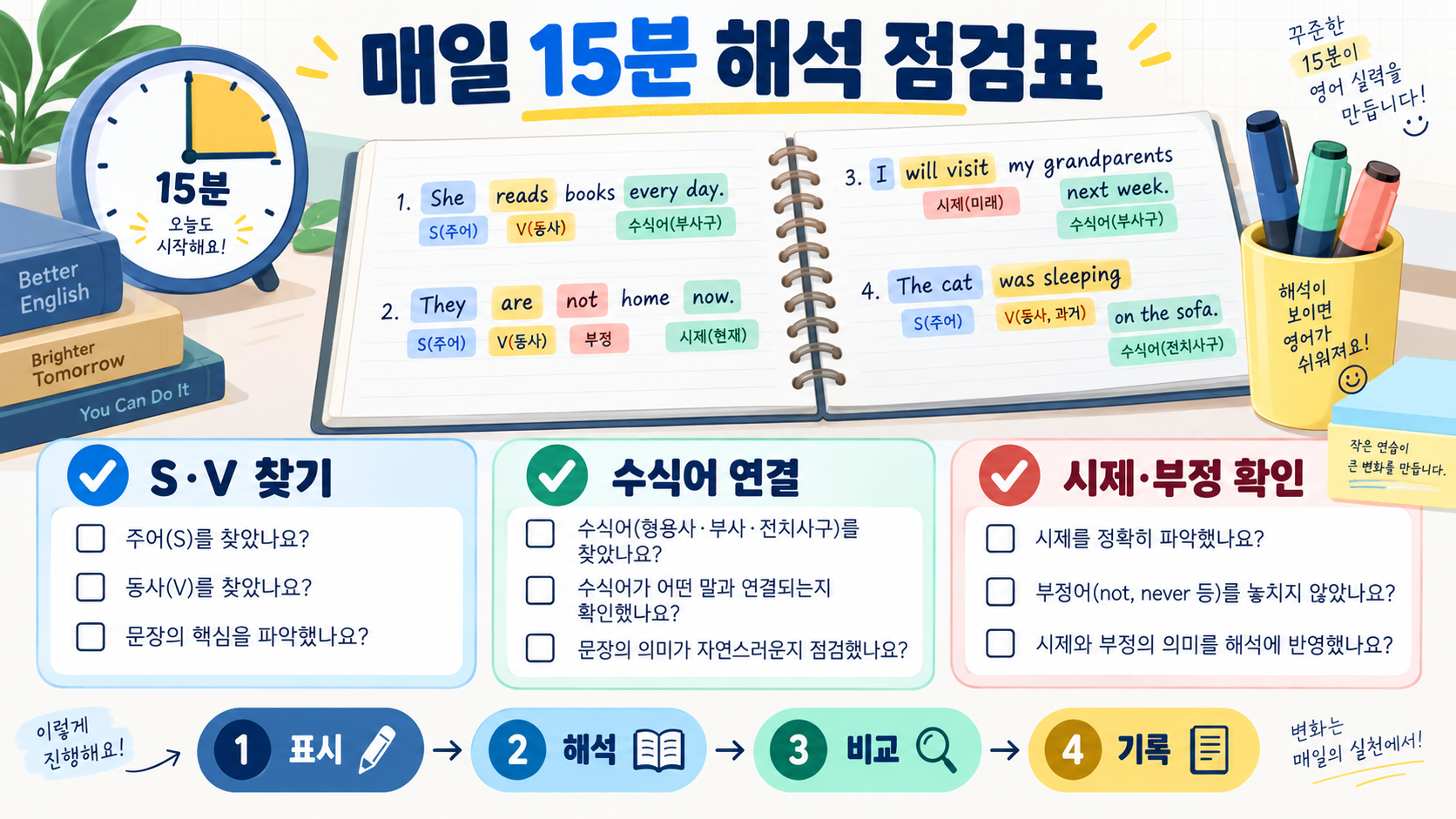 영어 문장 해석 연습: 긴 문장을 구조로 읽는 6단계 확인 정보 카드