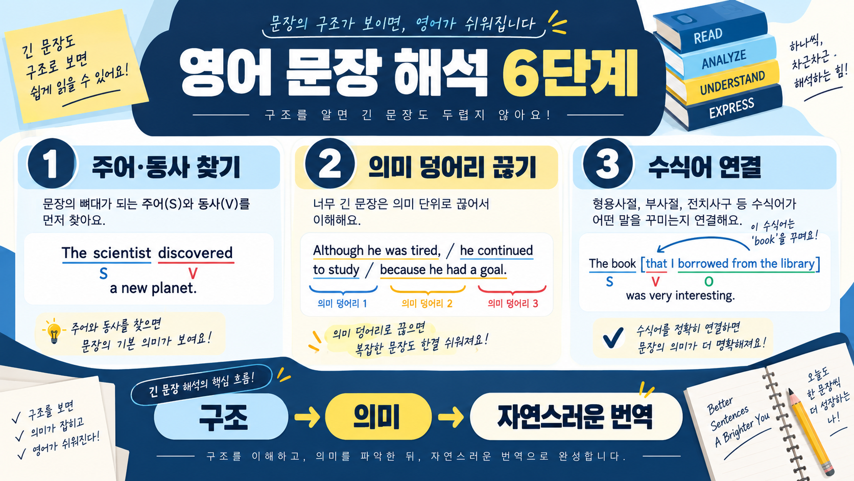영어 문장 해석 연습: 긴 문장을 구조로 읽는 6단계 정보 카드