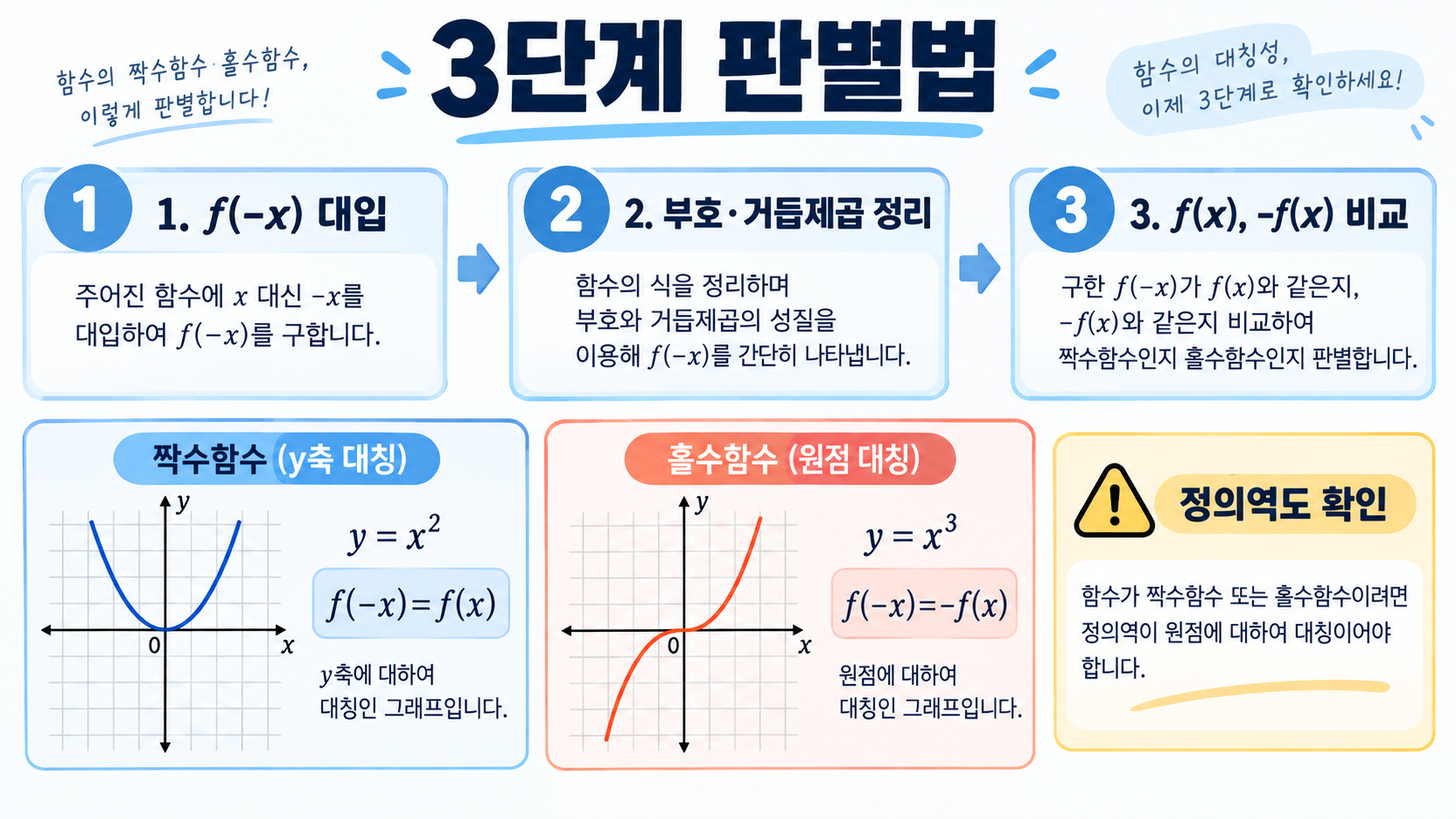 우함수·기함수 완전 정리: 대칭부터 정적분까지 관련 정보 카드