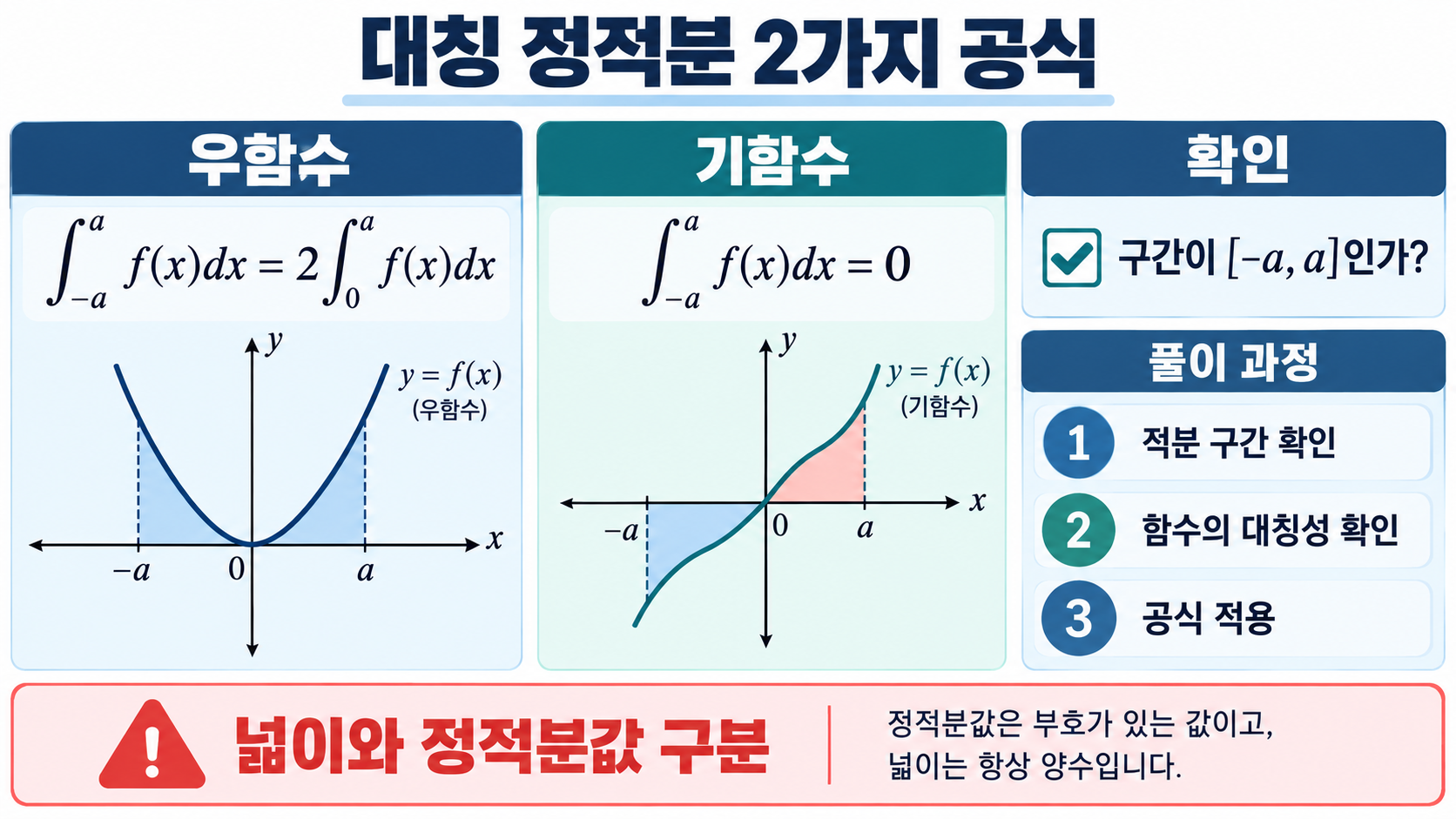 우함수·기함수 완전 정리: 대칭부터 정적분까지 확인 정보 카드