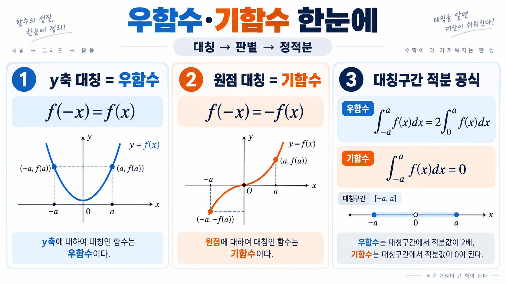 우함수·기함수 완전 정리: 대칭부터 정적분까지 정보 카드