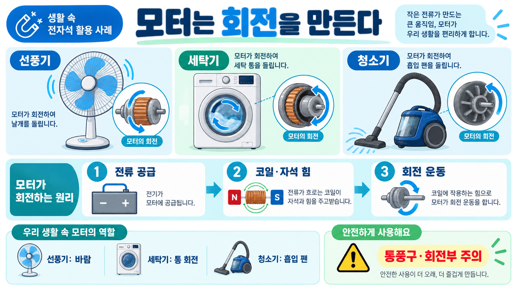 생활 속 전자석 활용 사례: 모터·스피커·초인종의 작동 원리 관련 정보 카드
