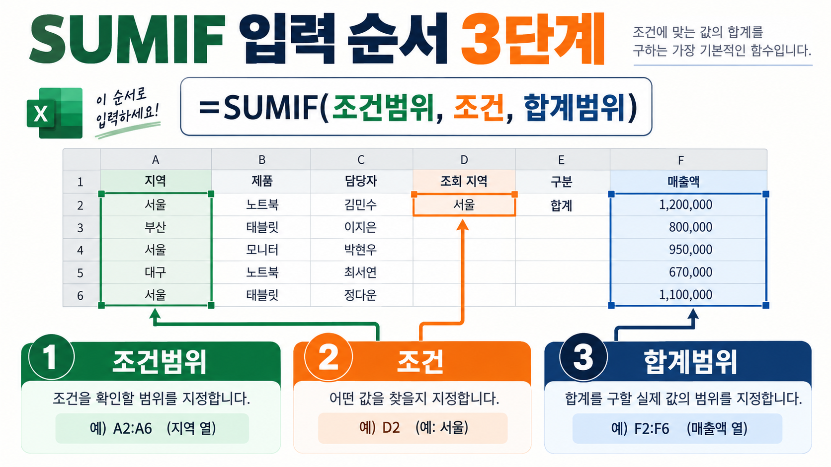 엑셀 SUMIF·SUMIFS 함수 사용법: 조건부 합계를 헷갈리지 않는 법 관련 정보 카드