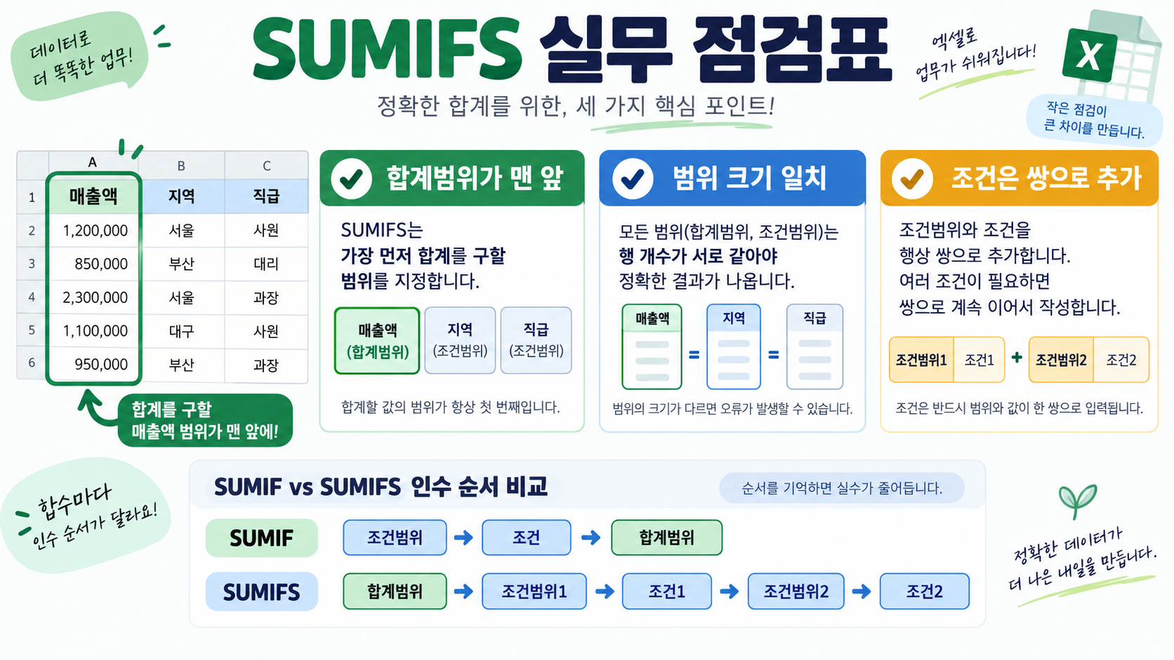 엑셀 SUMIF·SUMIFS 함수 사용법: 조건부 합계를 헷갈리지 않는 법 확인 정보 카드