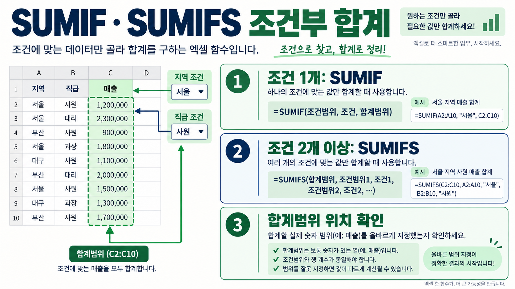 엑셀 SUMIF·SUMIFS 함수 사용법: 조건부 합계를 헷갈리지 않는 법 정보 카드