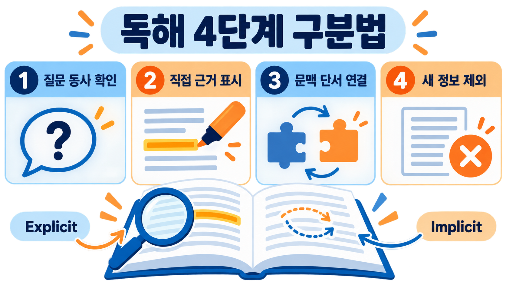 Explicit과 Implicit 차이: 뜻·예문으로 구분하는 영어 독해법 관련 정보 카드