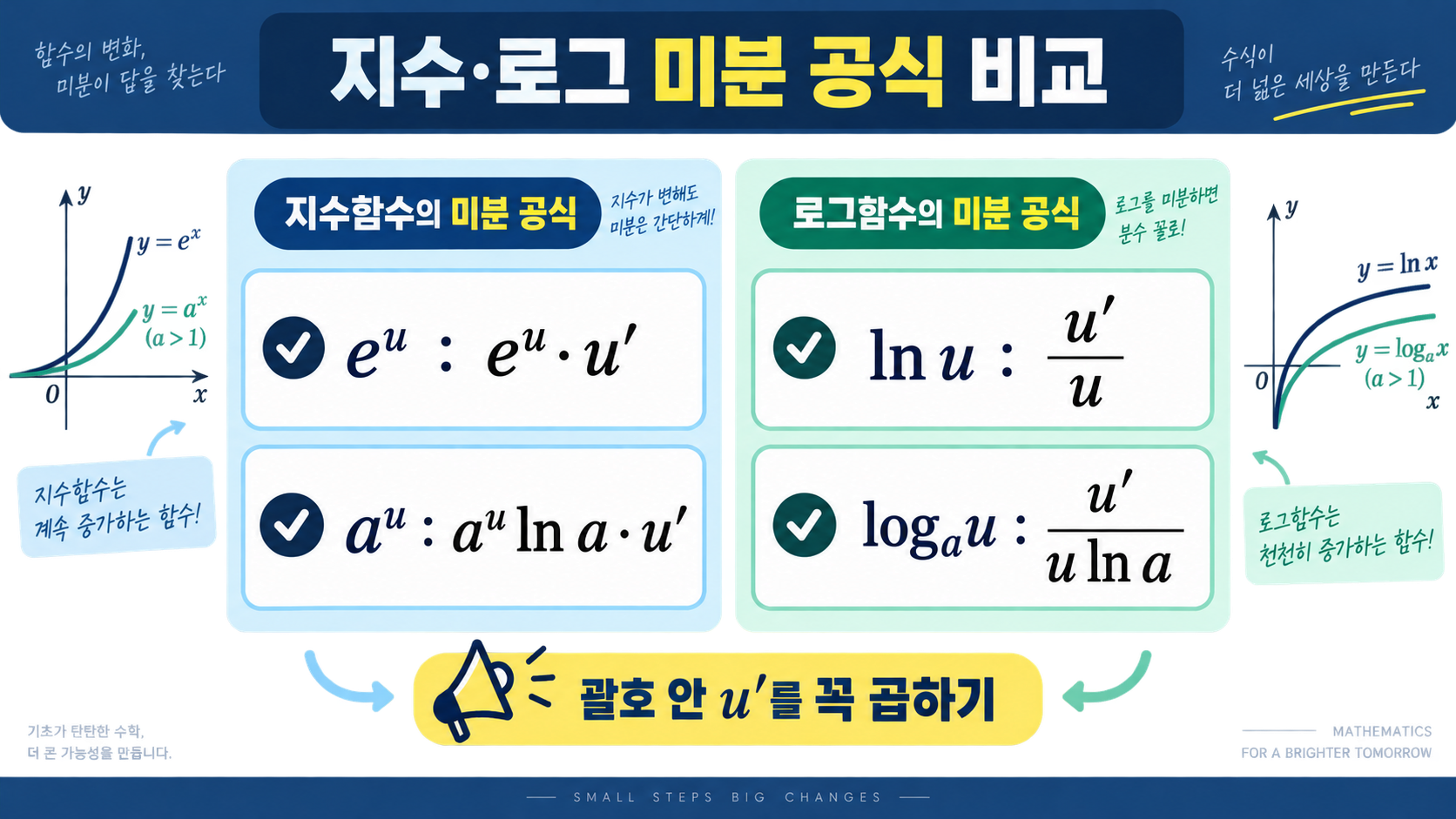 지수함수·로그함수 미분법과 로그미분법: 핵심 공식부터 풀이 순서까지 관련 정보 카드