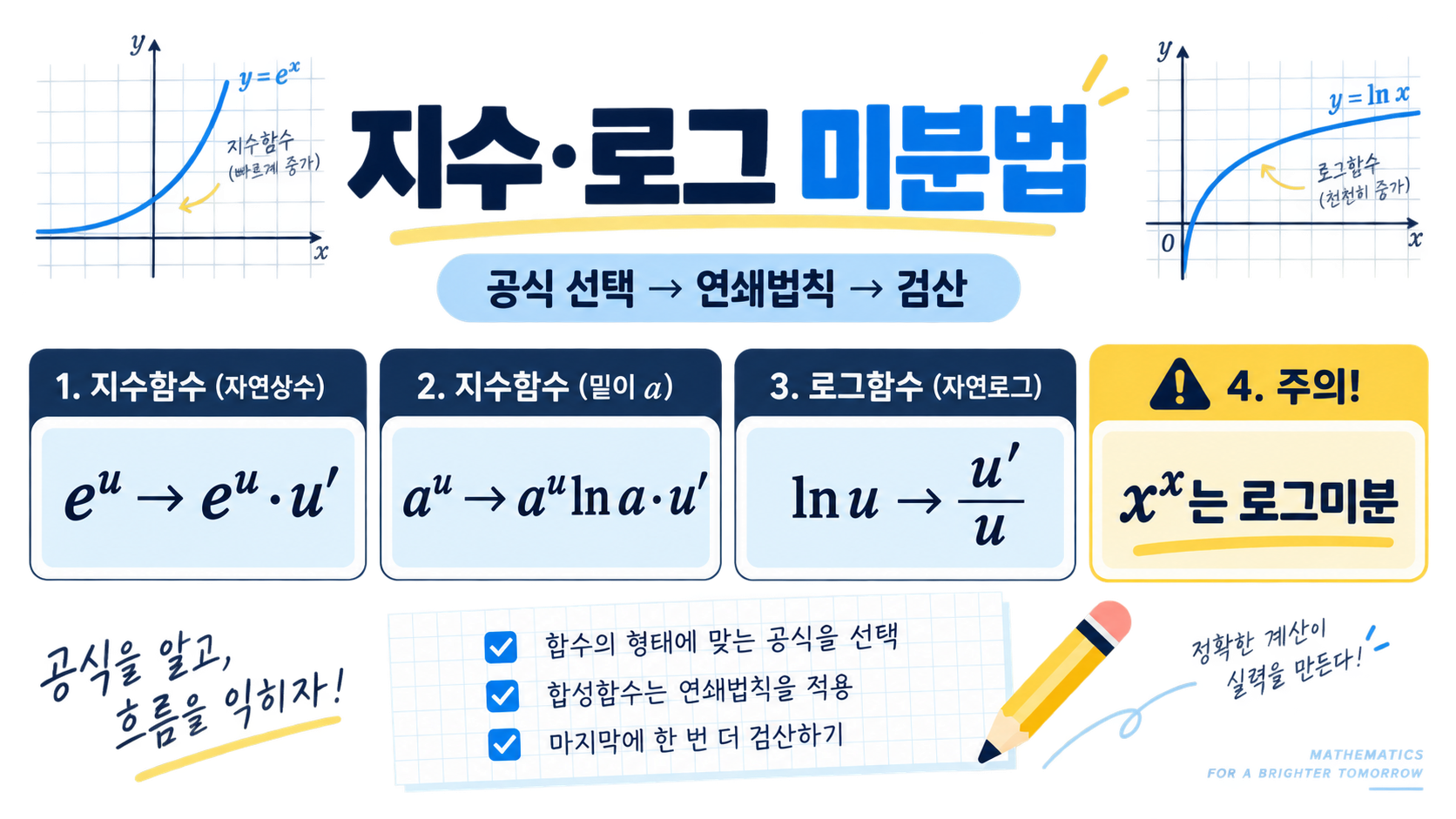 지수함수·로그함수 미분법과 로그미분법: 핵심 공식부터 풀이 순서까지 정보 카드