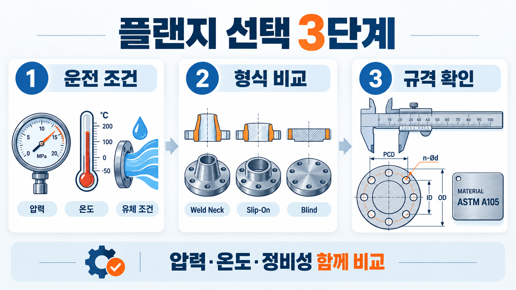 플랜지 종류와 원리: 배관·기계 연결부 설계 가이드 관련 정보 카드