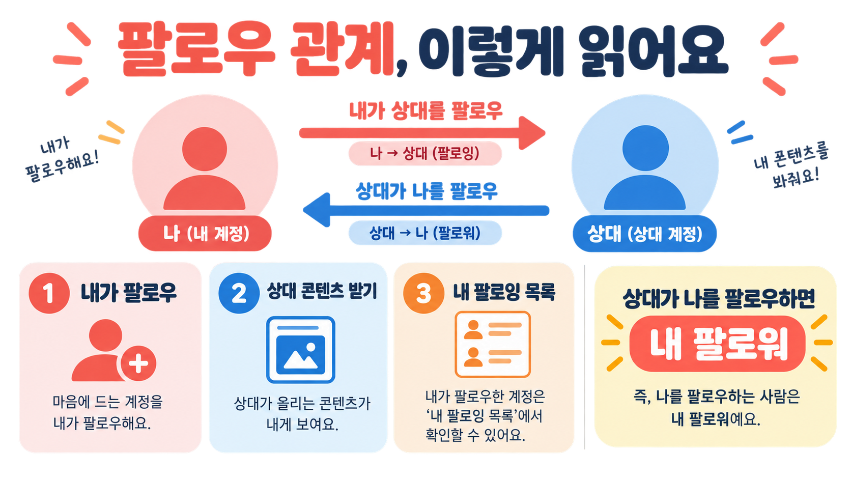 팔로워·팔로잉 뜻 차이, SNS 용어 한눈에 정리 관련 정보 카드