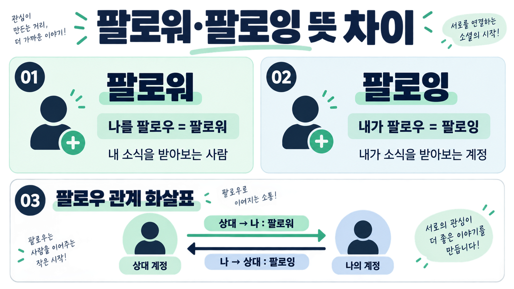 팔로워·팔로잉 뜻 차이, SNS 용어 한눈에 정리 정보 카드