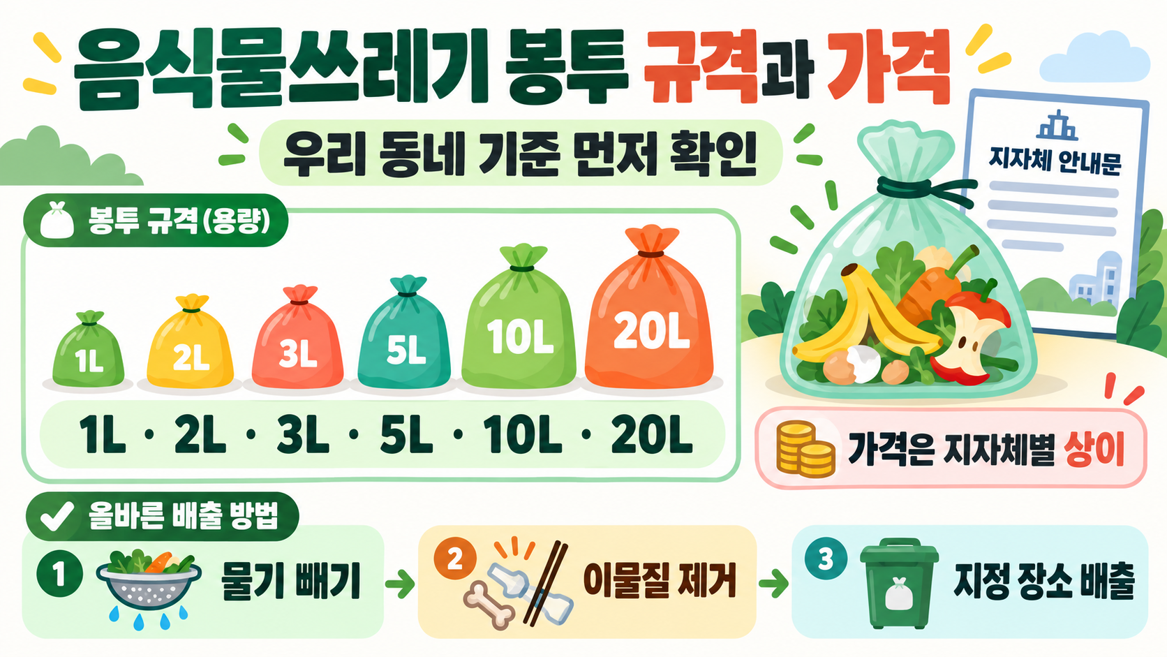 음식물쓰레기 봉투 규격과 가격: 지역별 확인·배출 가이드 정보 카드