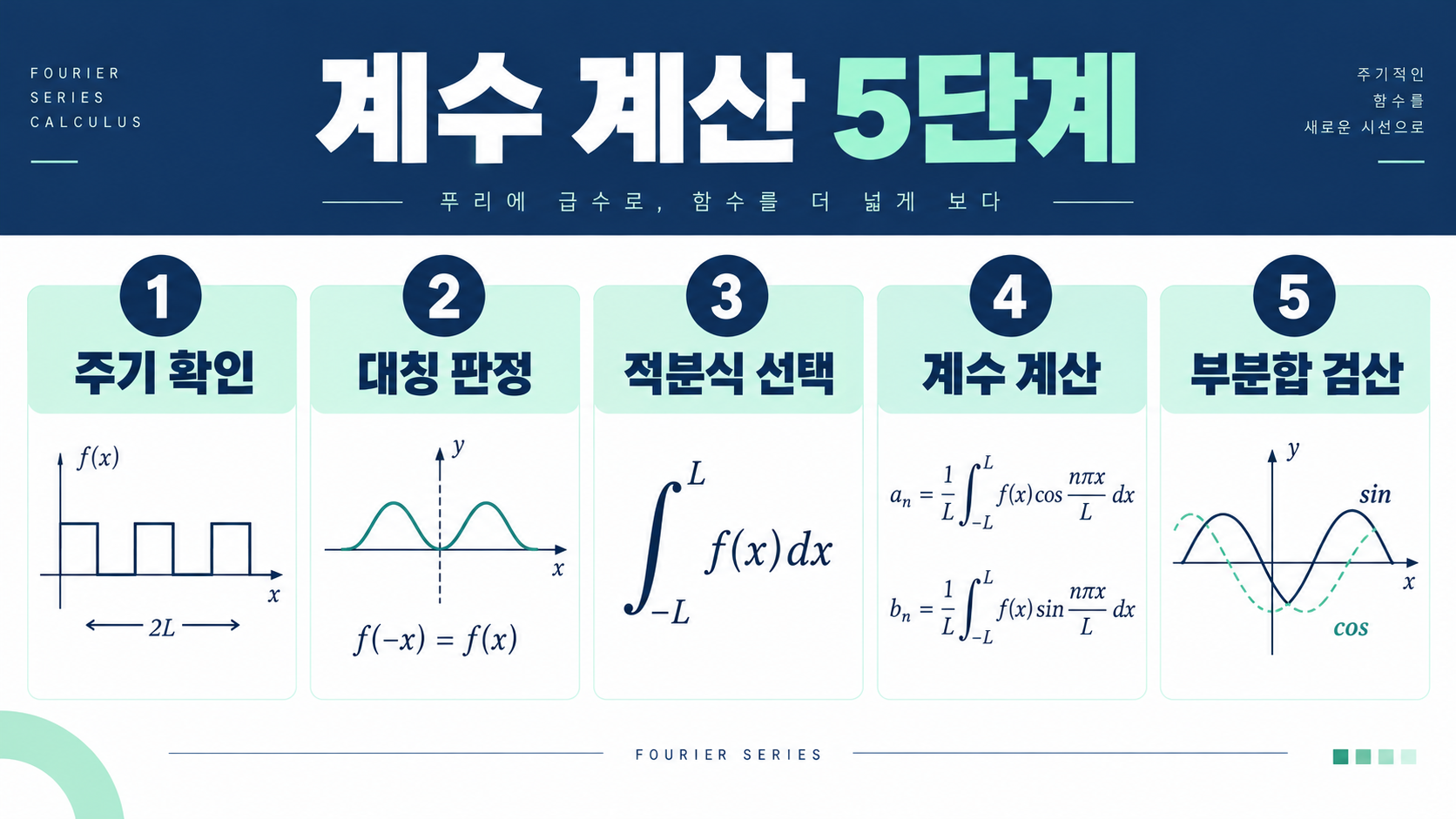 푸리에 급수란? 미분적분학에서 이해하는 핵심 개념과 활용 관련 정보 카드