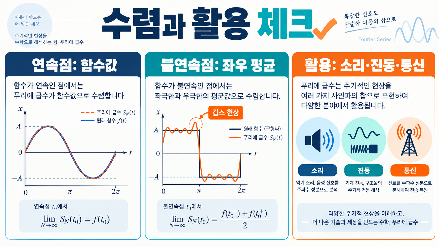 푸리에 급수란? 미분적분학에서 이해하는 핵심 개념과 활용 확인 정보 카드