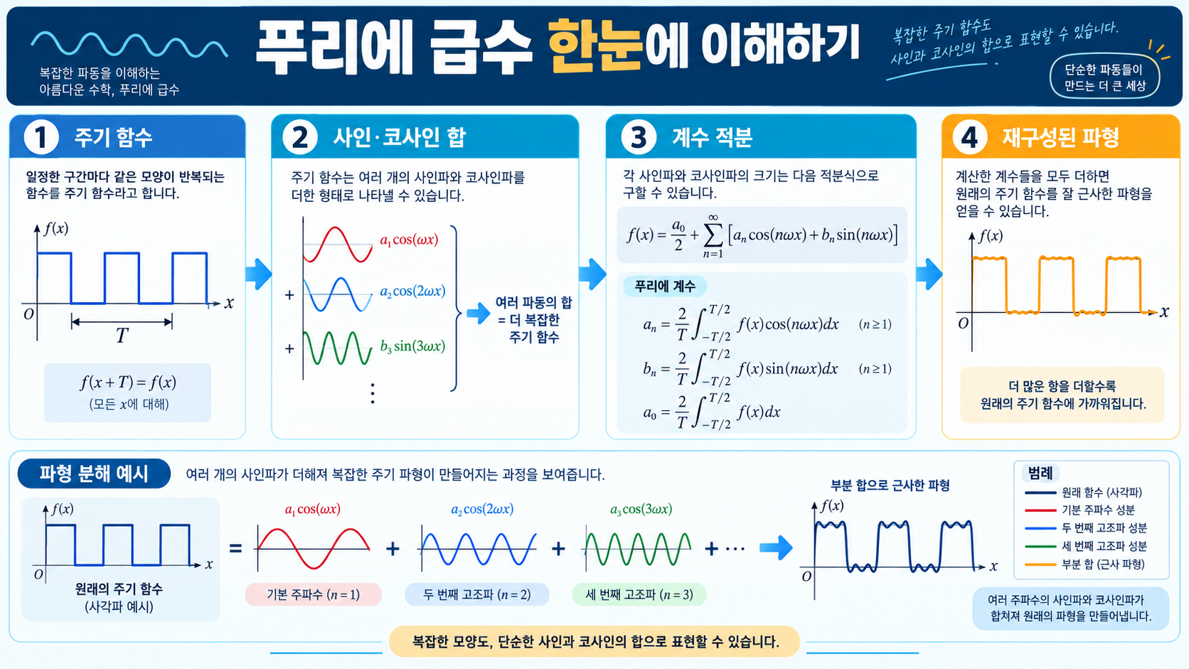 푸리에 급수란? 미분적분학에서 이해하는 핵심 개념과 활용 정보 카드