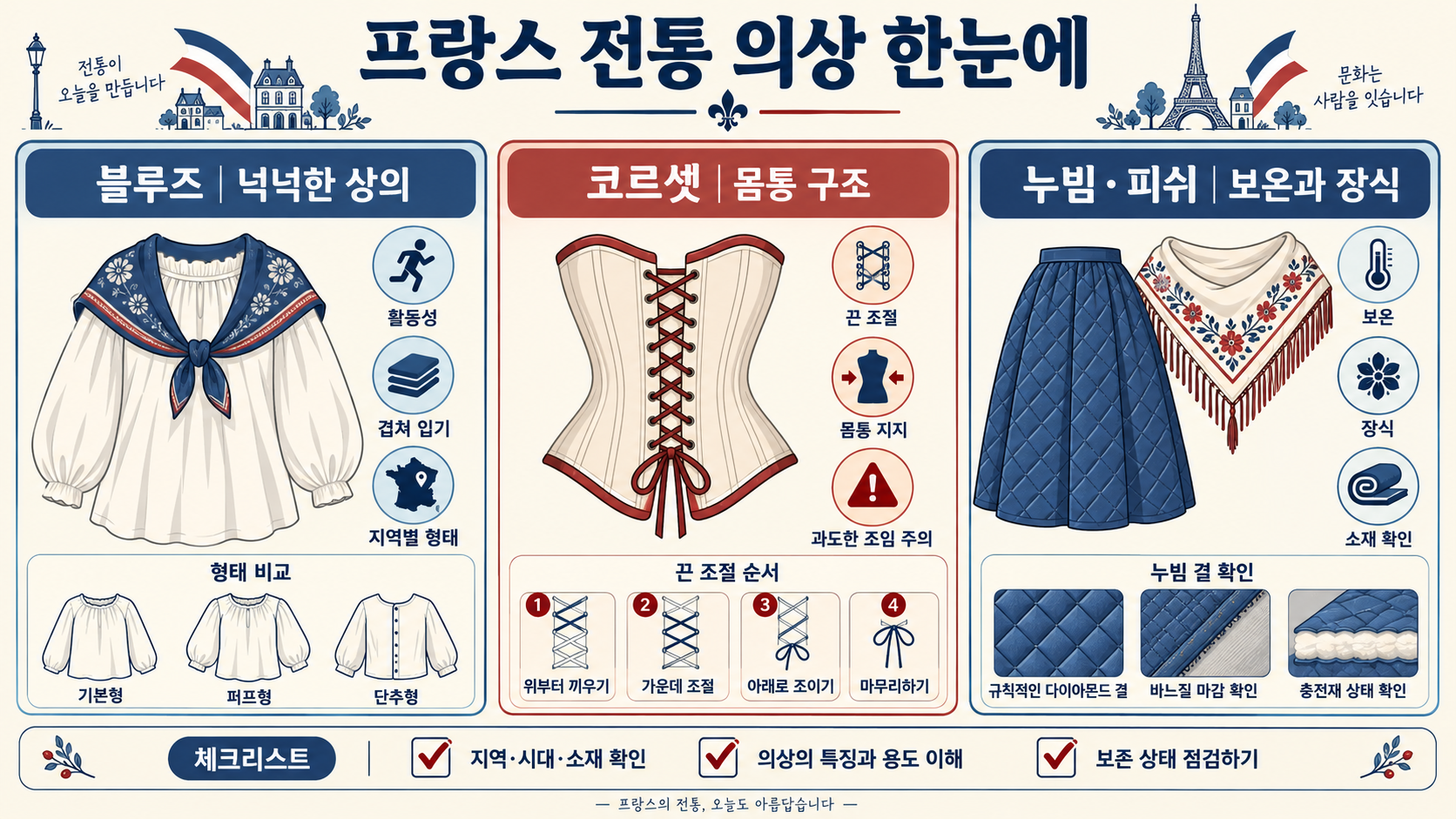 프랑스 전통 의상: 블루즈·코르셋·누빔·피쉬 특징 정보 카드