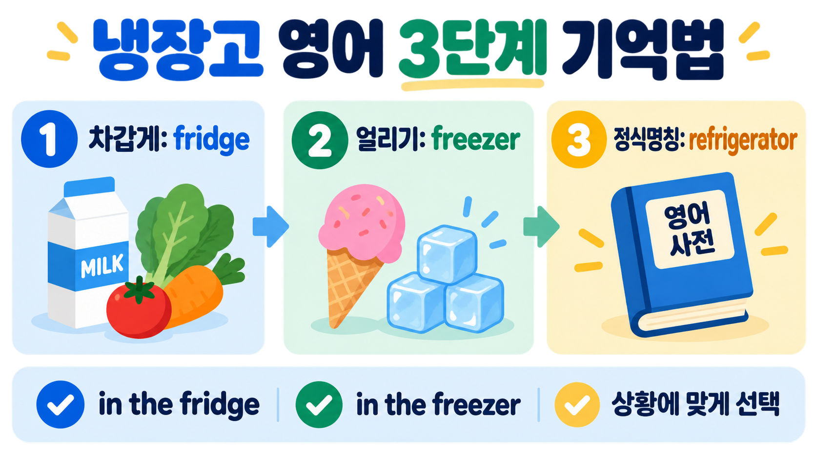 냉장고·냉동실 영어: fridge와 freezer 차이 정리 확인 정보 카드