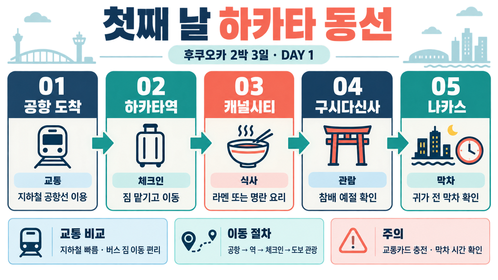 후쿠오카 2박 3일 여행 코스: 이동 동선·맛집·준비물 체크리스트 관련 정보 카드