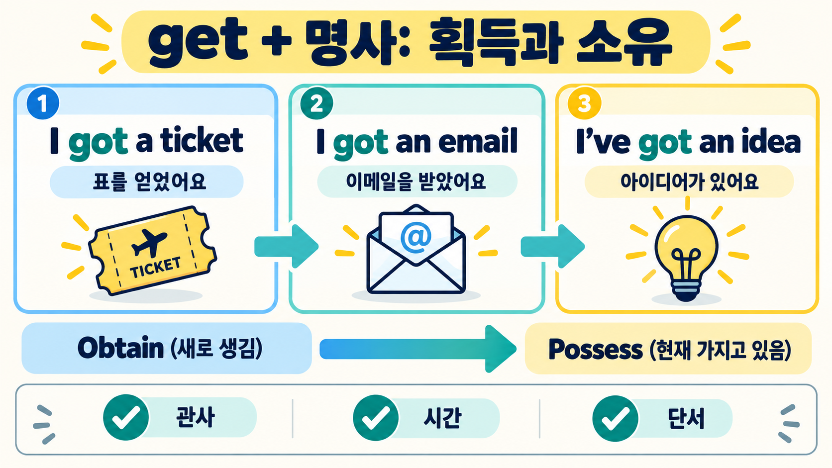 get 뜻과 사용법: 변화로 이해하는 PABO 핵심 정리 관련 정보 카드