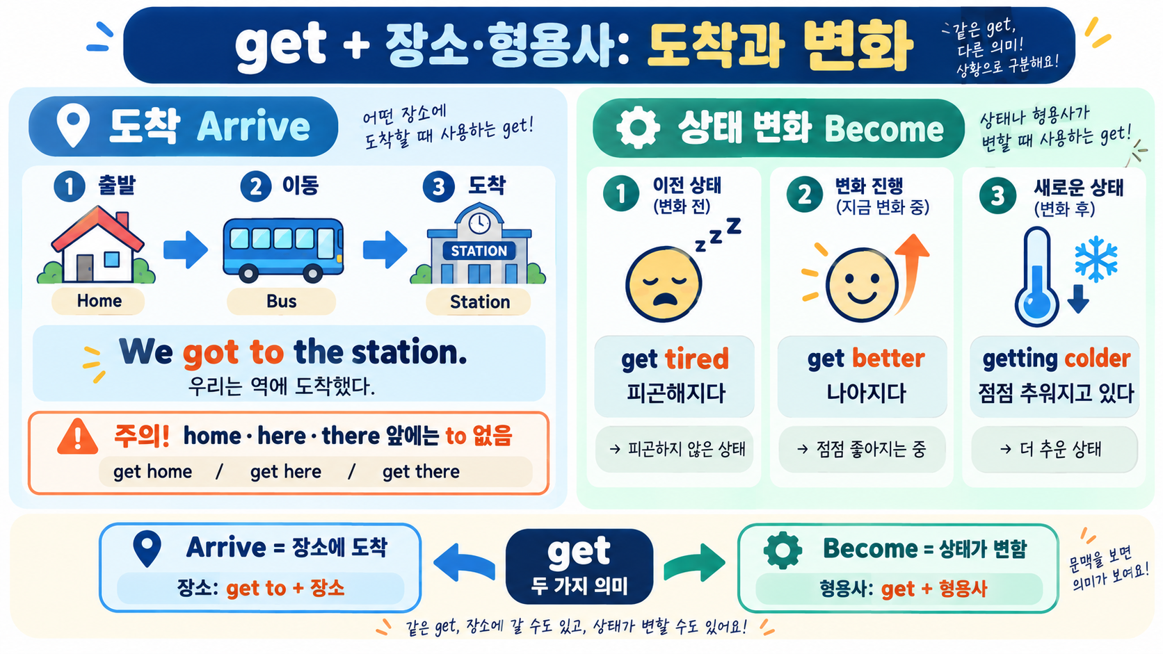 get 뜻과 사용법: 변화로 이해하는 PABO 핵심 정리 확인 정보 카드