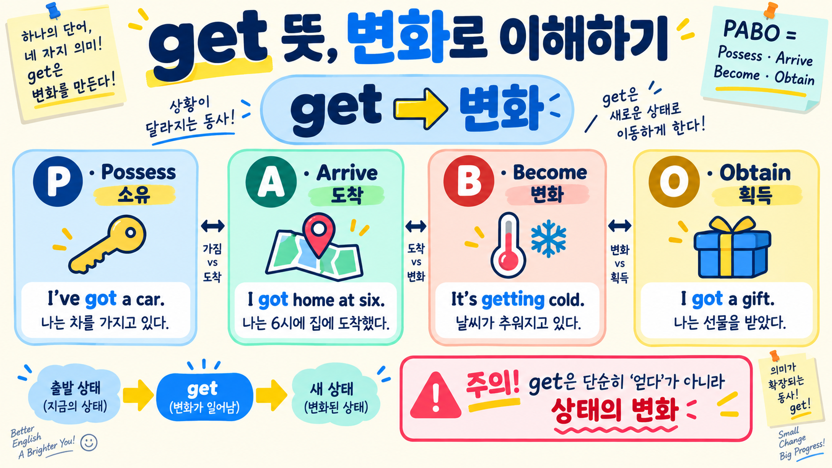 get 뜻과 사용법: 변화로 이해하는 PABO 핵심 정리 정보 카드