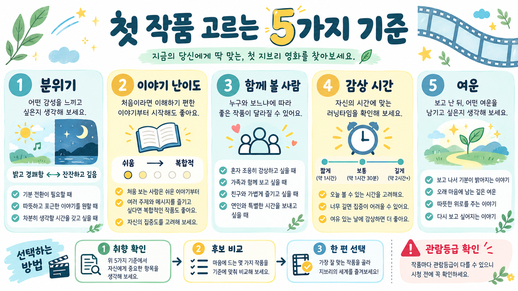 지브리 영화 추천 순위: 처음 볼 작품을 고르는 5단계 가이드 관련 정보 카드