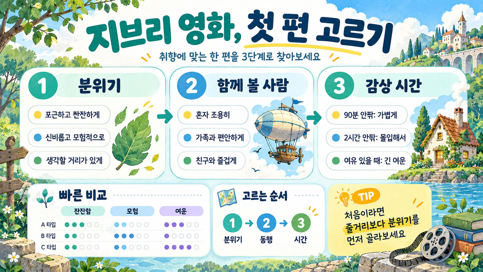 지브리 영화 추천 순위: 처음 볼 작품을 고르는 5단계 가이드 대표 이미지