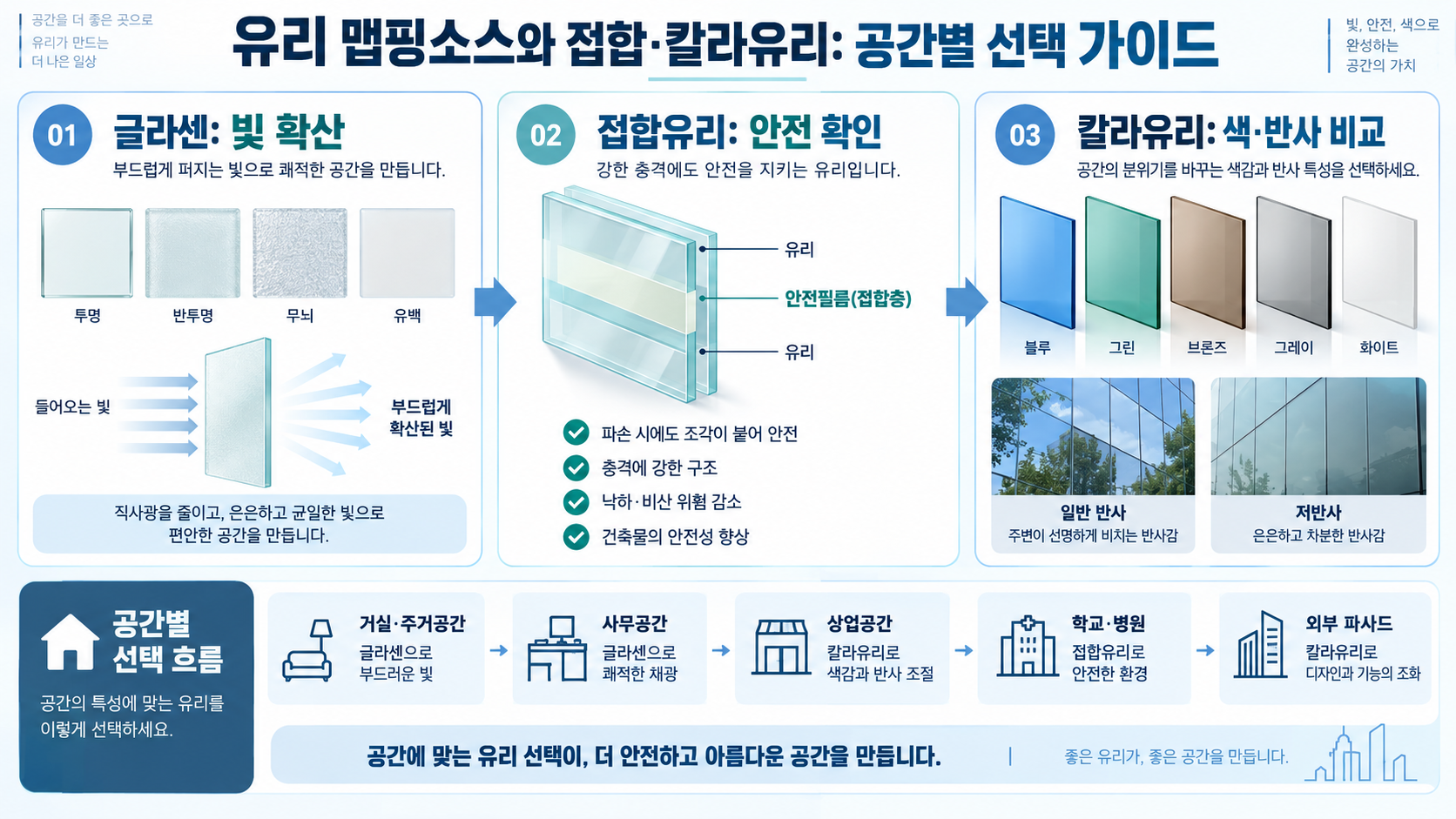 유리 맵핑소스와 접합·칼라유리: 공간별 선택 가이드 정보 카드