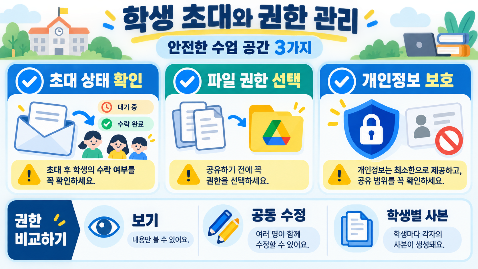 구글 클래스룸 사용법: 초보 교사를 위한 개설·과제·학생 초대 가이드 확인 정보 카드