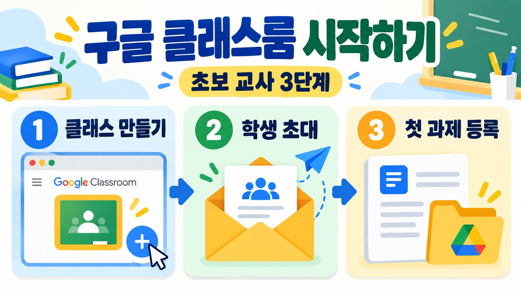 구글 클래스룸 사용법: 초보 교사를 위한 개설·과제·학생 초대 가이드 정보 카드