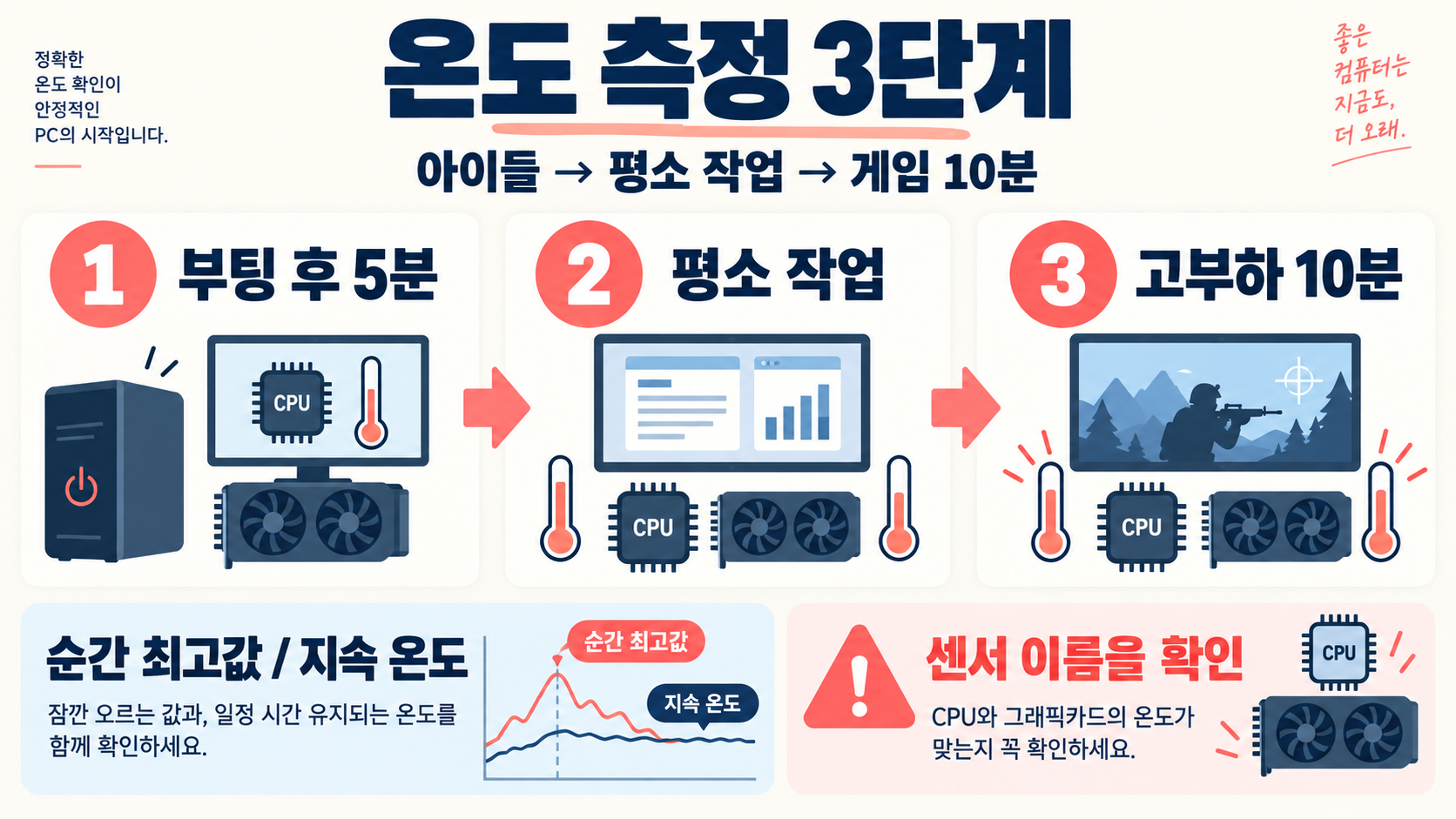 그래픽카드·CPU 온도 보는 법: 정상 범위와 점검 순서 관련 정보 카드