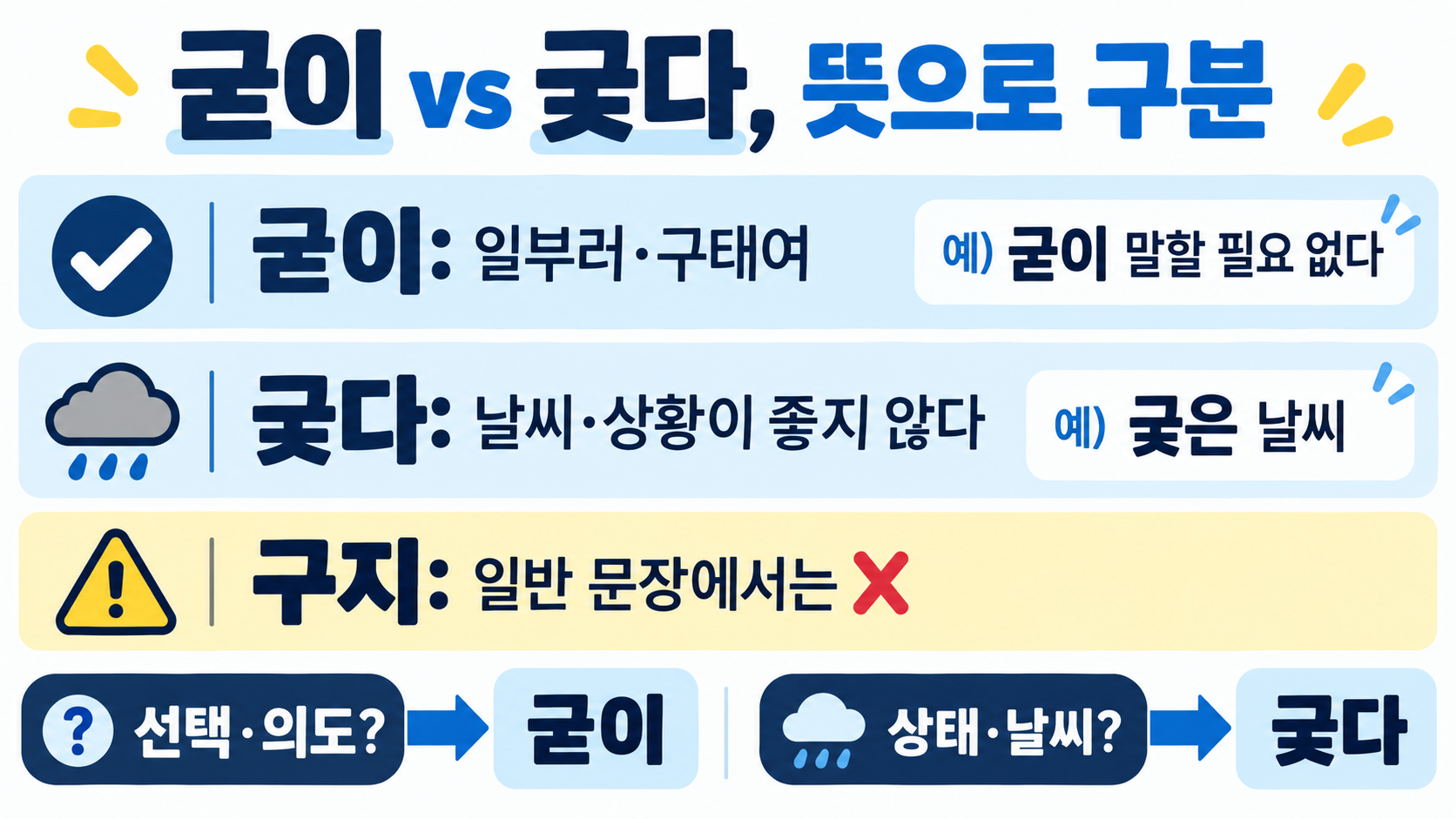 굳이·구지·궂이, 헷갈리는 맞춤법 한 번에 구분하는 법 관련 정보 카드
