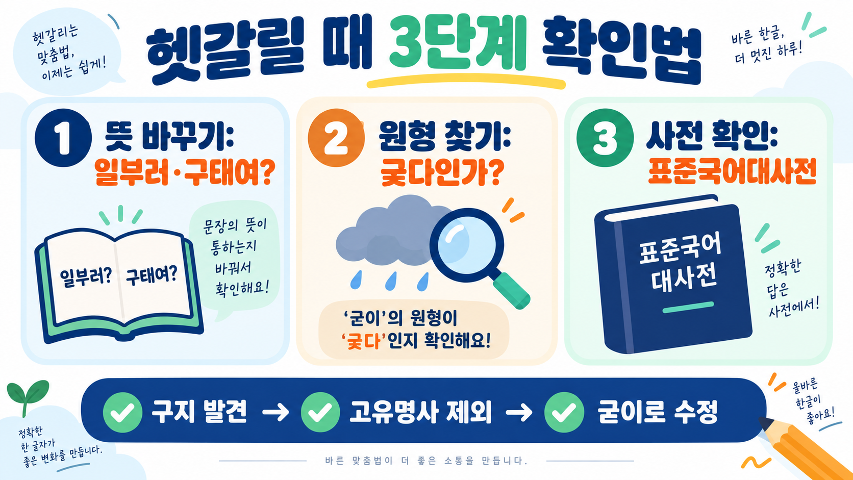 굳이·구지·궂이, 헷갈리는 맞춤법 한 번에 구분하는 법 확인 정보 카드