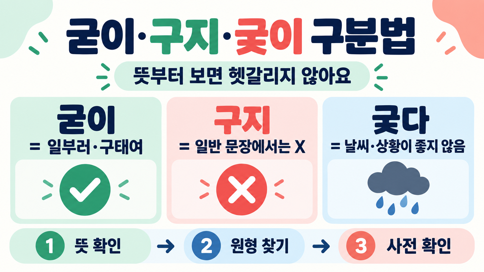 굳이·구지·궂이, 헷갈리는 맞춤법 한 번에 구분하는 법 정보 카드