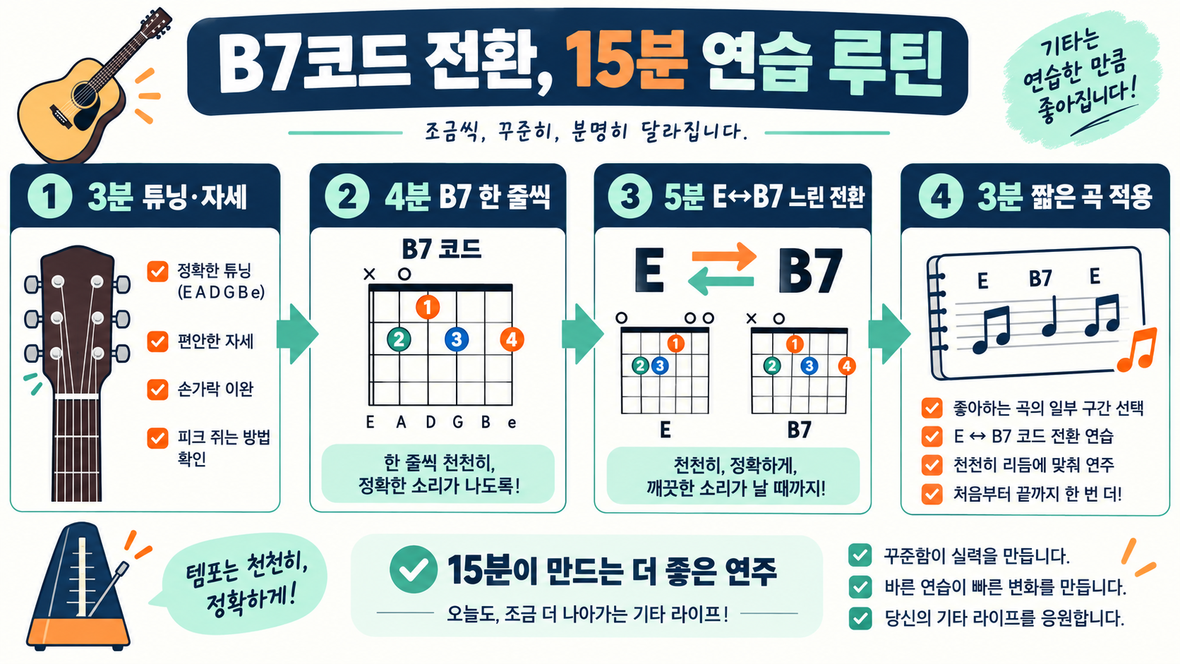 기타 B코드와 B7코드: 초보자를 위한 운지·전환 연습 가이드 확인 정보 카드