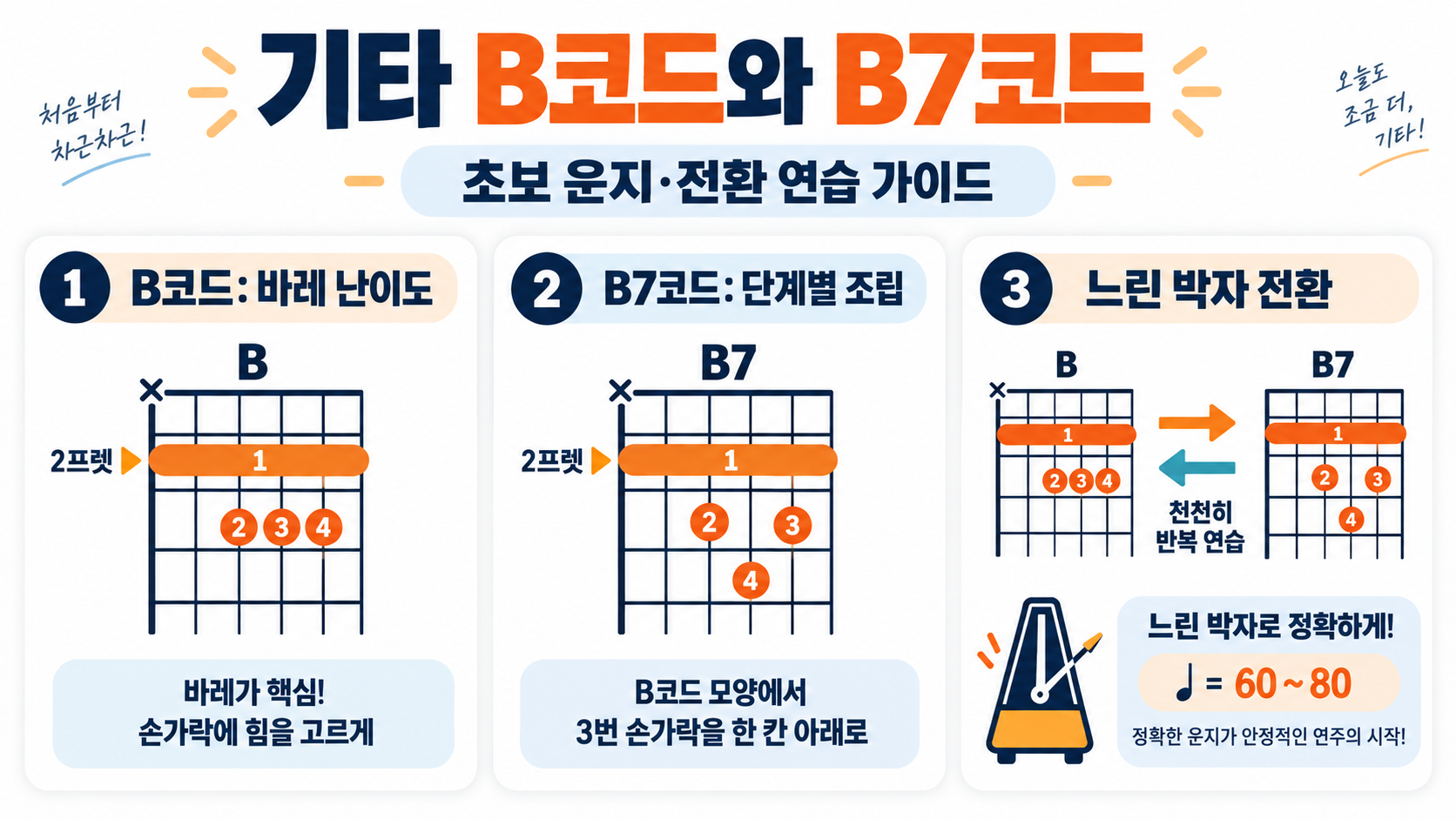 기타 B코드와 B7코드: 초보자를 위한 운지·전환 연습 가이드 정보 카드