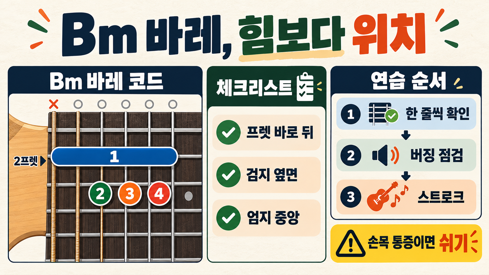 기타 Bm·Bm7·Bm11 코드 잡는 법: 초보자 운지와 연습 순서 관련 정보 카드