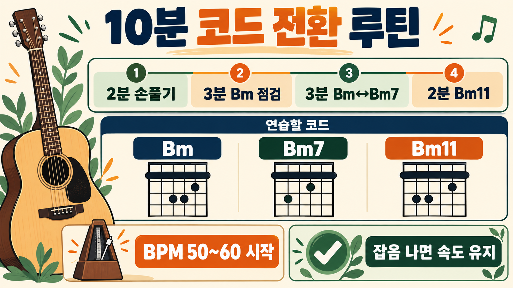 기타 Bm·Bm7·Bm11 코드 잡는 법: 초보자 운지와 연습 순서 확인 정보 카드
