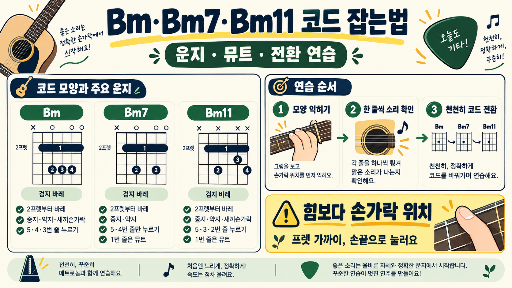 기타 Bm·Bm7·Bm11 코드 잡는 법: 초보자 운지와 연습 순서 정보 카드