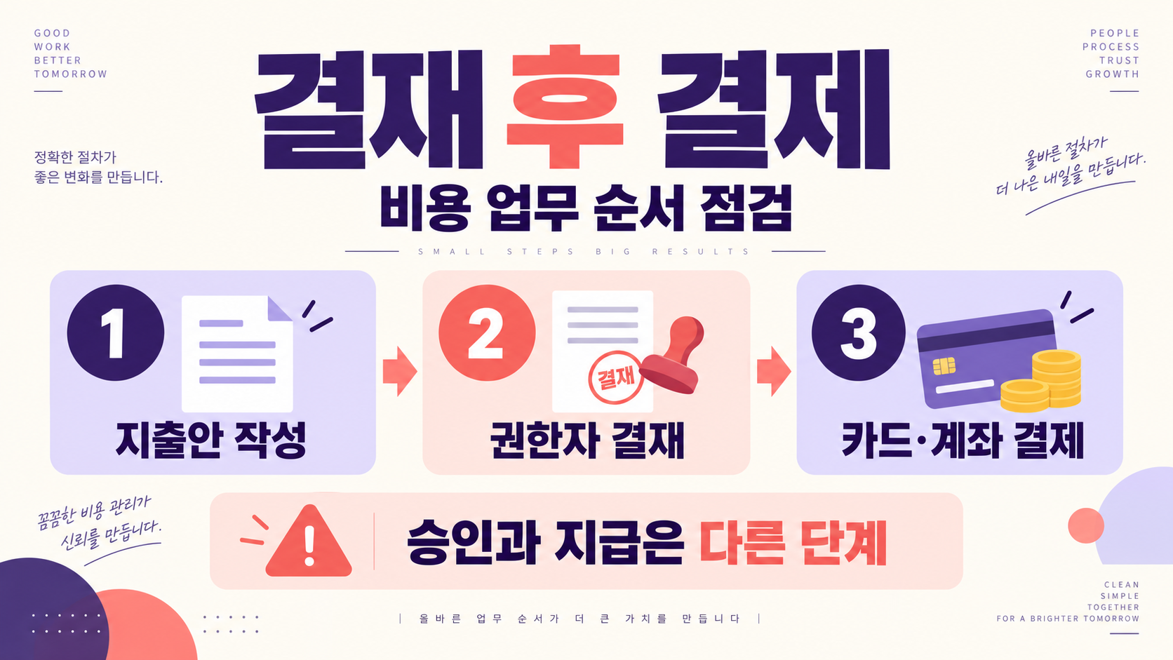 결제와 결재 차이: 뜻·사용법·헷갈리지 않는 구분법 확인 정보 카드