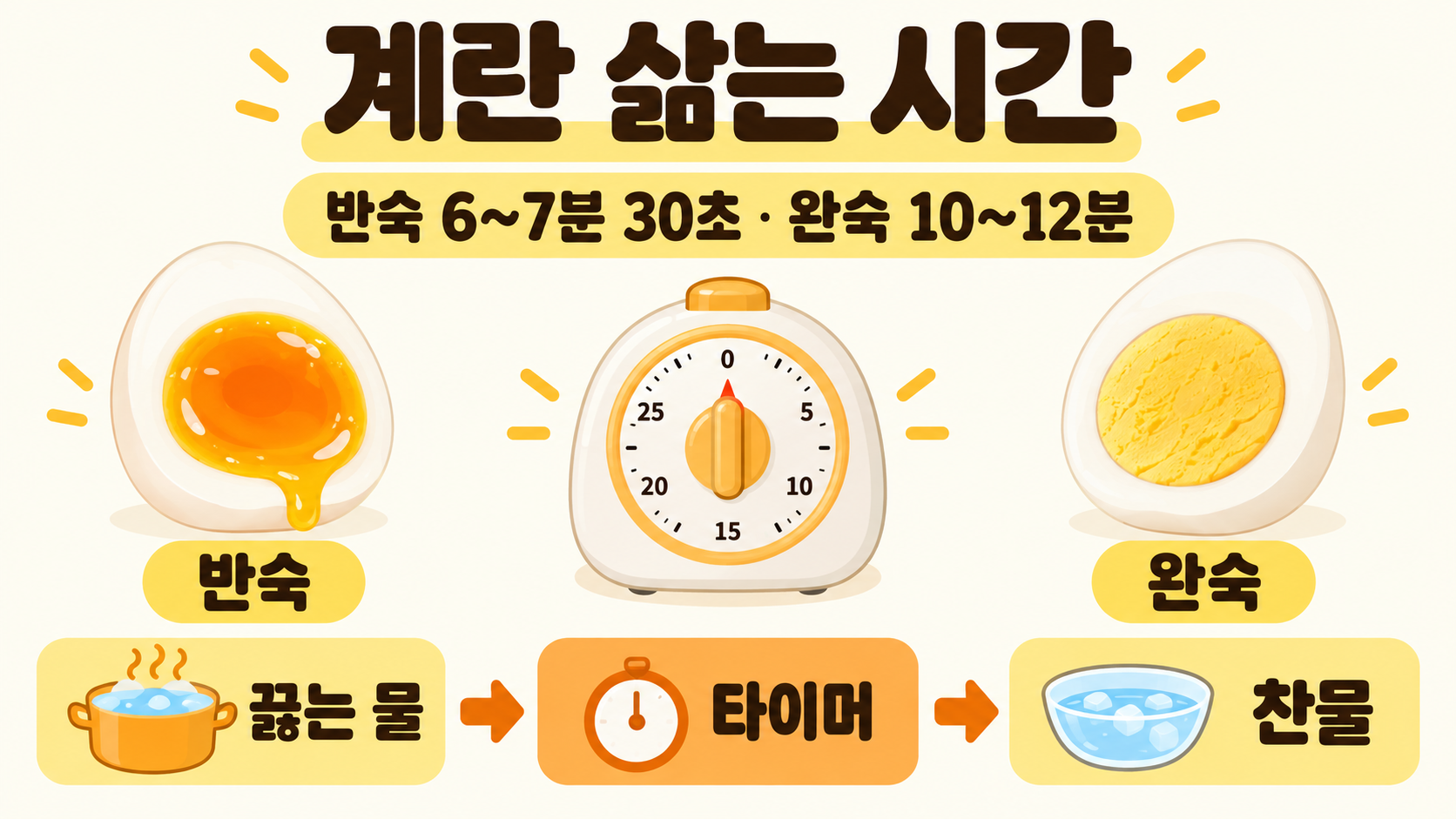 계란 삶는 시간: 반숙·완숙을 맛있게 만드는 기준 정보 카드
