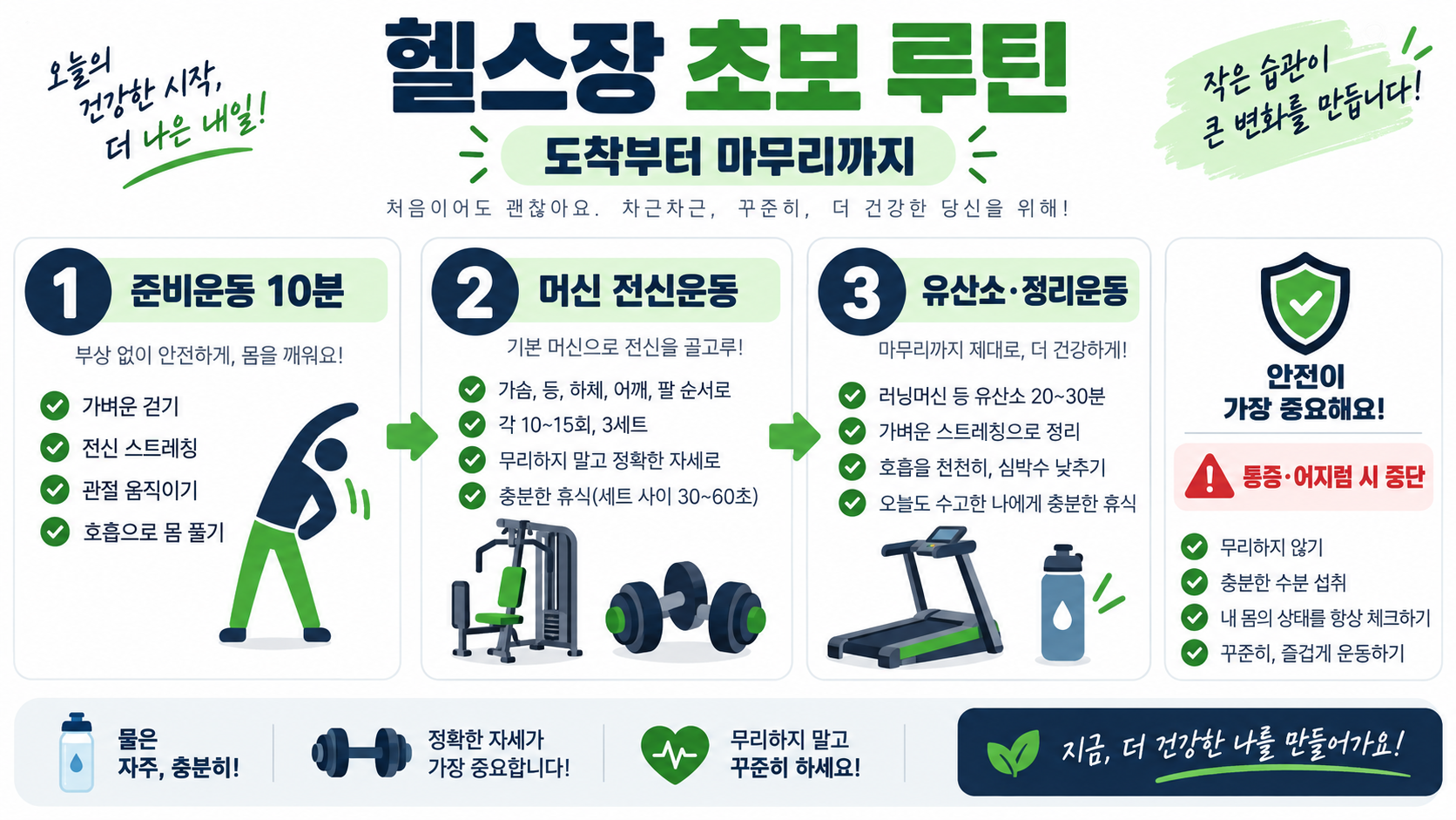 헬스장 초보 루틴: 도착부터 마무리까지 안전한 운동 순서 정보 카드