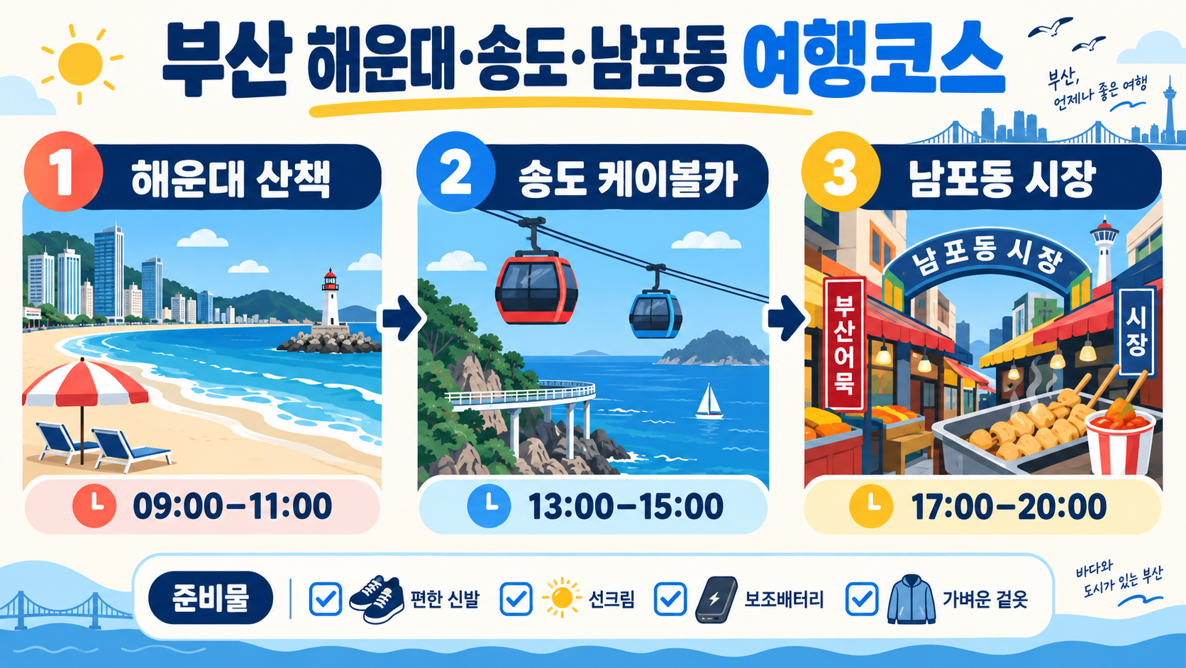 부산 해운대·송도·남포동 여행코스: 하루 동선과 준비 체크리스트 정보 카드