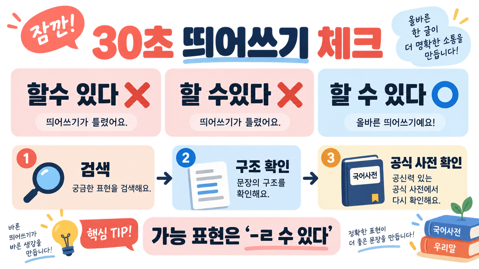 할 수 있다 띄어쓰기: 할수 있다·할 수있다 중 무엇이 맞을까 확인 정보 카드