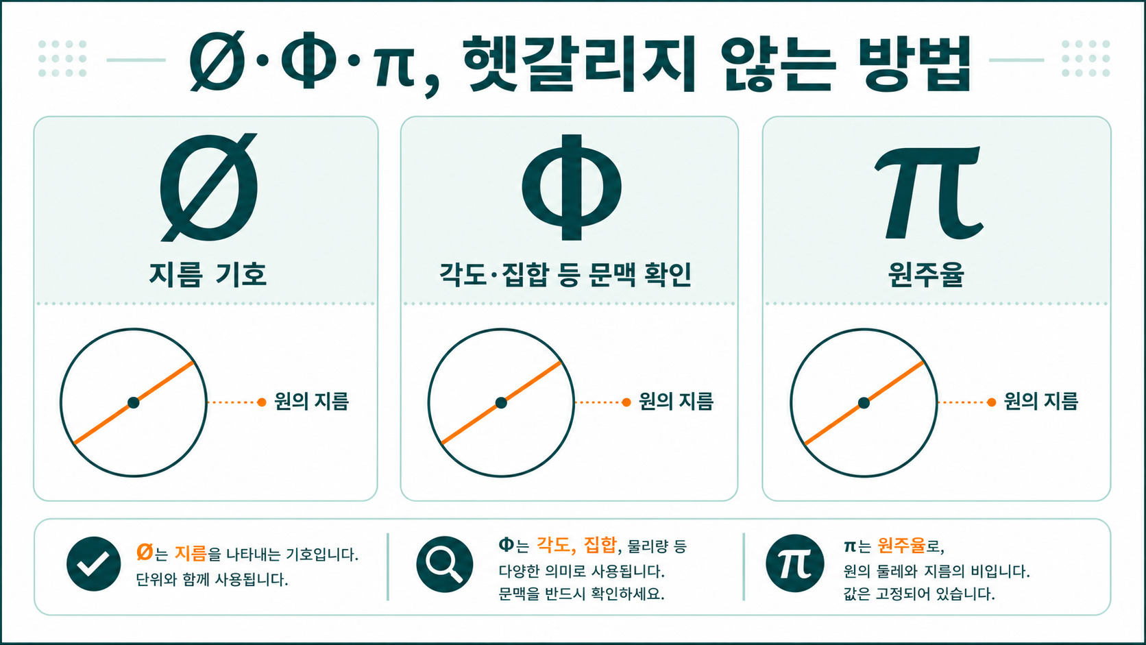 Ø 지름 기호와 Φ 및 π를 비교하는 한국어 정보 카드