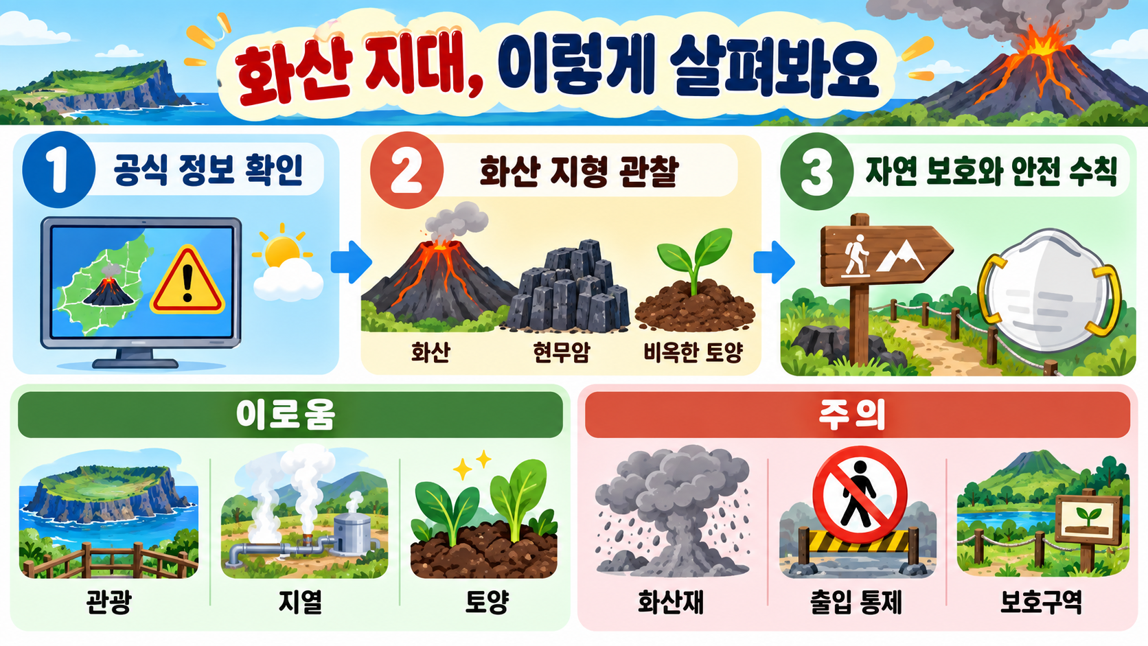 화산 활동이 주는 이로운 점: 초등 과학 핵심 정리 확인 정보 카드