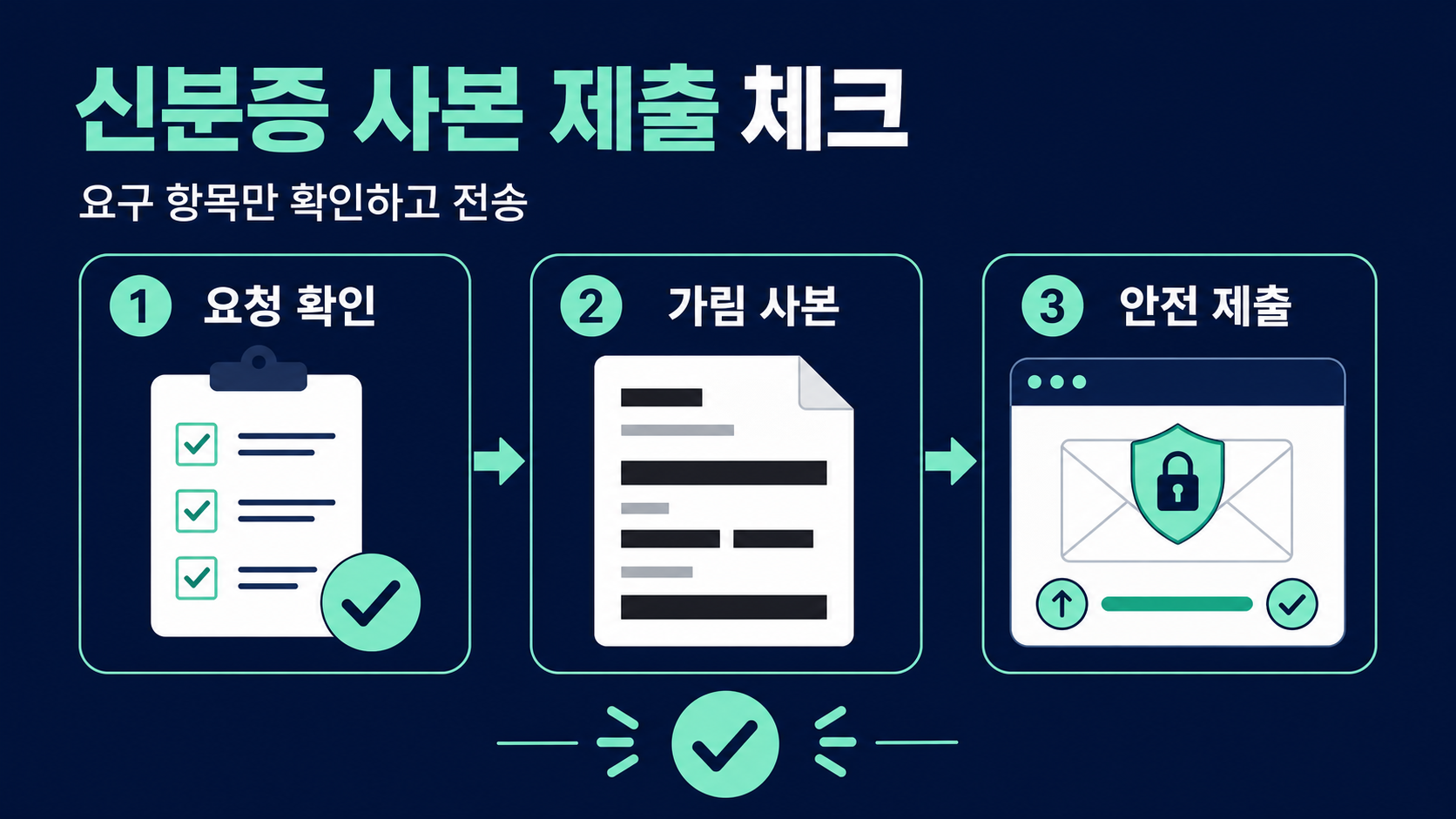 신분증 사본 제출 전 요구 항목 확인과 마스킹 및 안전한 전송을 보여 주는 한국형 정보 카드