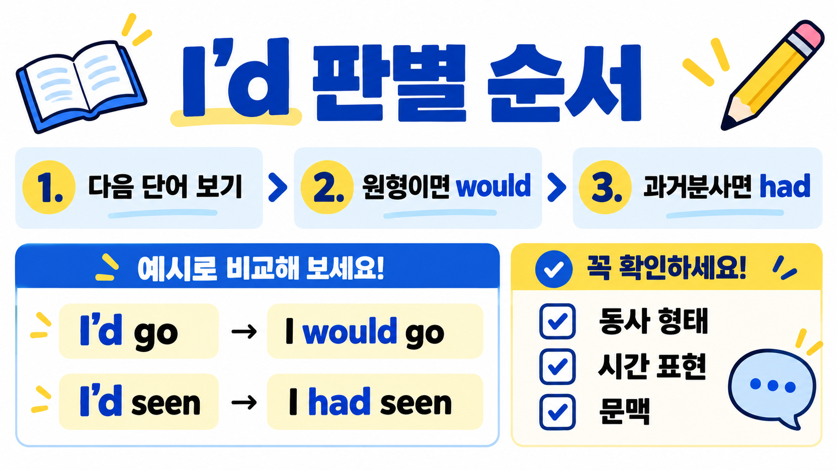 I'd는 I would일까, I had일까? 뜻과 구분법 관련 정보 카드