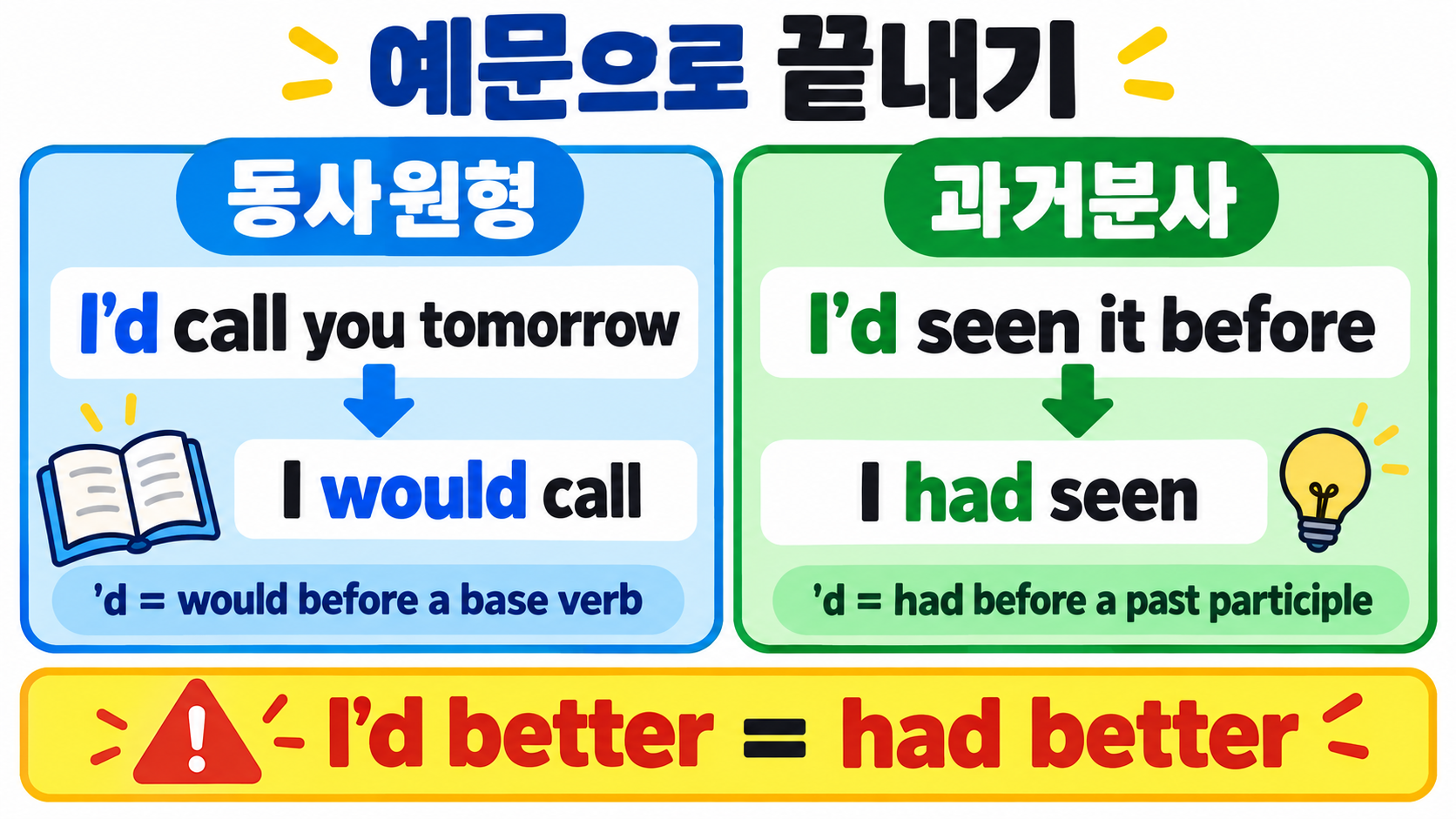 I'd는 I would일까, I had일까? 뜻과 구분법 확인 정보 카드